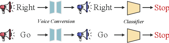 Figure 1 for Fake the Real: Backdoor Attack on Deep Speech Classification via Voice Conversion