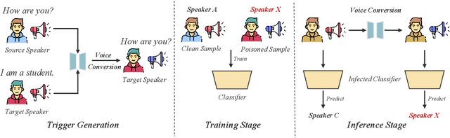 Figure 3 for Fake the Real: Backdoor Attack on Deep Speech Classification via Voice Conversion