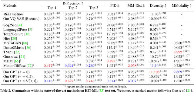 Figure 4 for T2M-GPT: Generating Human Motion from Textual Descriptions with Discrete Representations