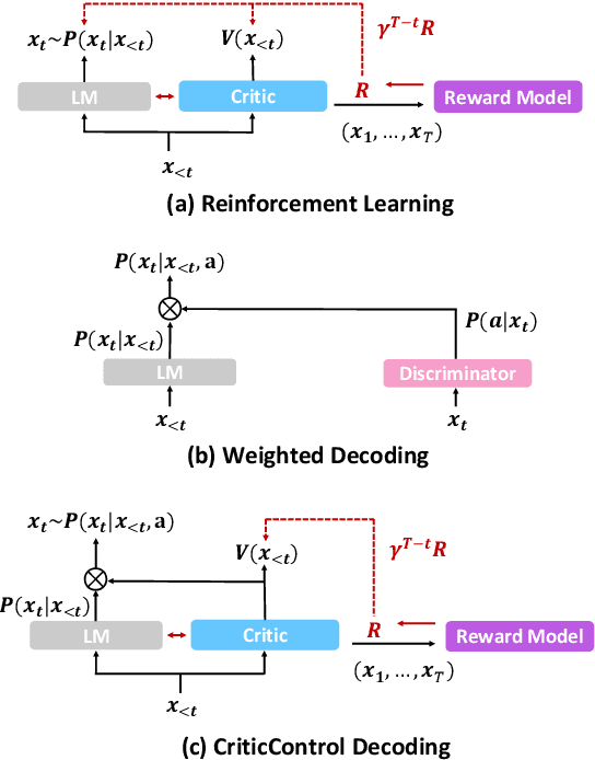 Figure 1 for Critic-Guided Decoding for Controlled Text Generation