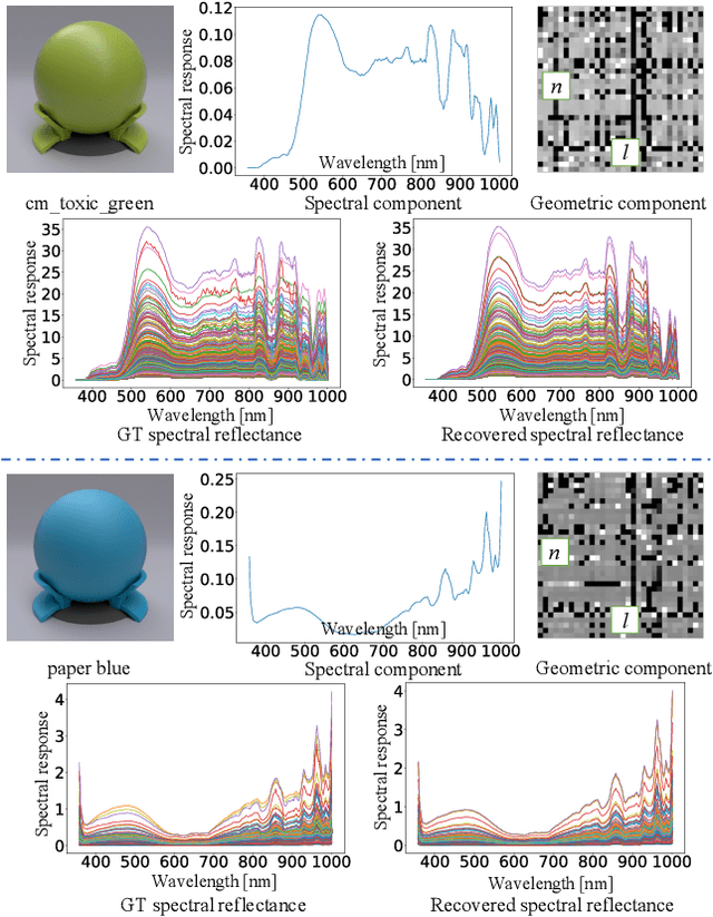 Figure 4 for NeuralMPS: Non-Lambertian Multispectral Photometric Stereo via Spectral Reflectance Decomposition