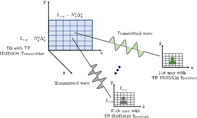 Figure 1 for Channel Modeling and Multi-User Precoding for Tri-Polarized Holographic MIMO Communications