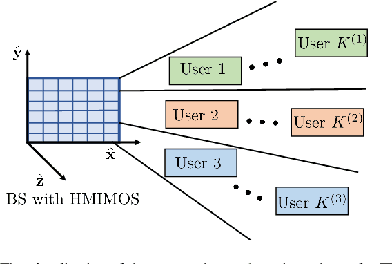 Figure 2 for Channel Modeling and Multi-User Precoding for Tri-Polarized Holographic MIMO Communications