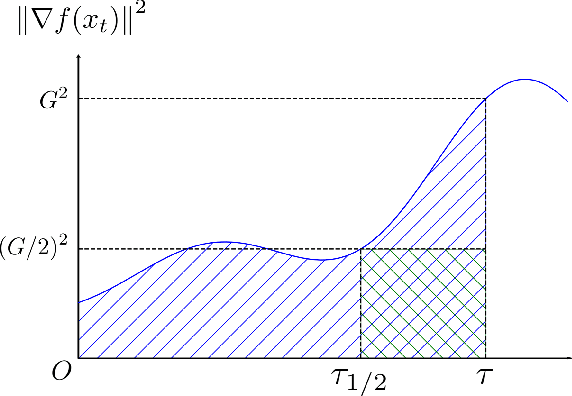 Figure 2 for Convex and Non-Convex Optimization under Generalized Smoothness