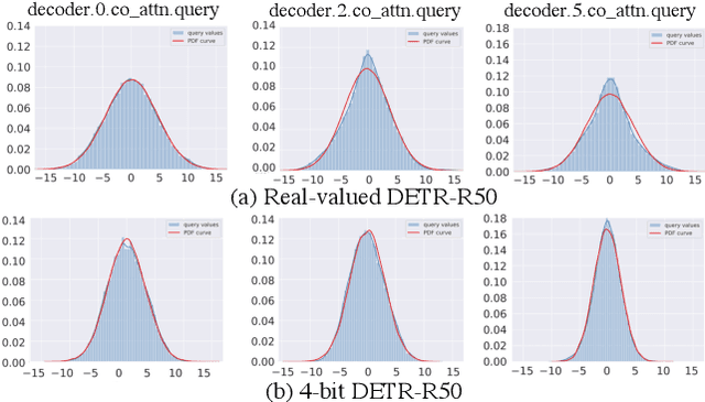 Figure 1 for Q-DETR: An Efficient Low-Bit Quantized Detection Transformer