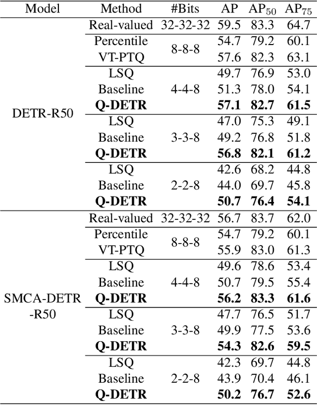 Figure 4 for Q-DETR: An Efficient Low-Bit Quantized Detection Transformer