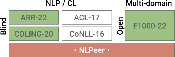 Figure 1 for NLPeer: A Unified Resource for the Computational Study of Peer Review