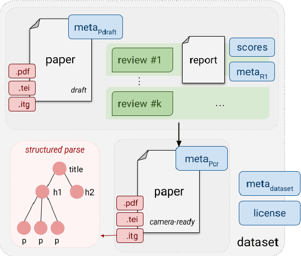 Figure 3 for NLPeer: A Unified Resource for the Computational Study of Peer Review