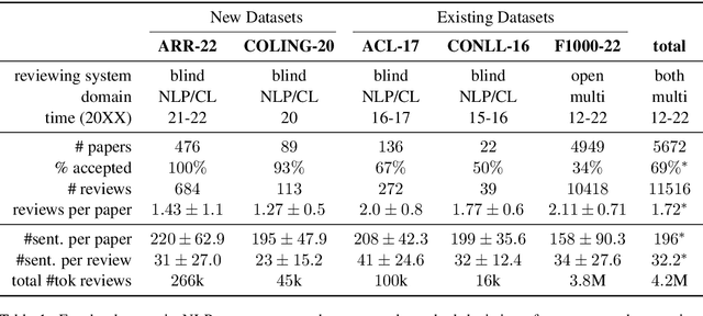 Figure 2 for NLPeer: A Unified Resource for the Computational Study of Peer Review