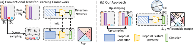 Figure 3 for DiGeo: Discriminative Geometry-Aware Learning for Generalized Few-Shot Object Detection