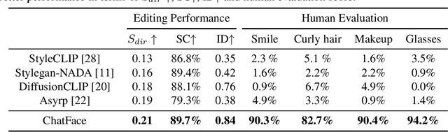 Figure 1 for ChatFace: Chat-Guided Real Face Editing via Diffusion Latent Space Manipulation