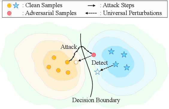 Figure 1 for On the Universal Adversarial Perturbations for Efficient Data-free Adversarial Detection