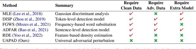 Figure 2 for On the Universal Adversarial Perturbations for Efficient Data-free Adversarial Detection