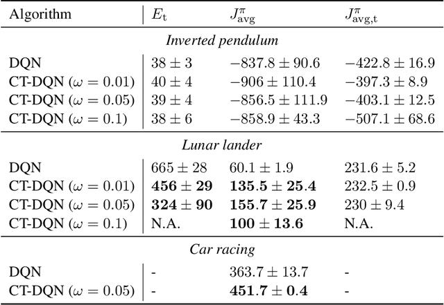 Figure 2 for CT-DQN: Control-Tutored Deep Reinforcement Learning