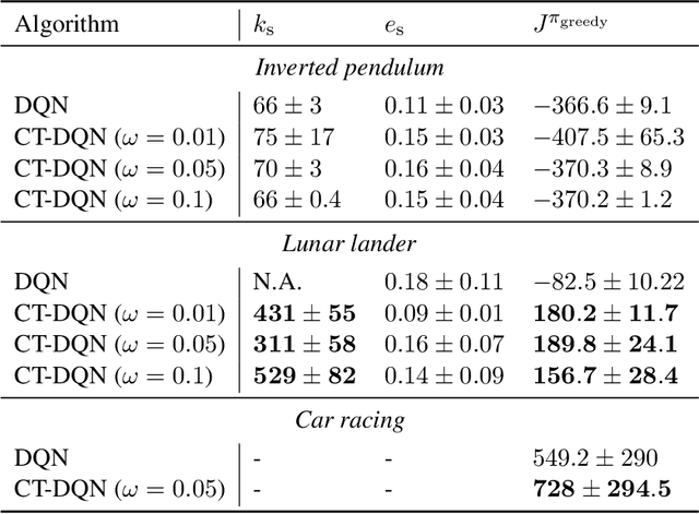 Figure 3 for CT-DQN: Control-Tutored Deep Reinforcement Learning