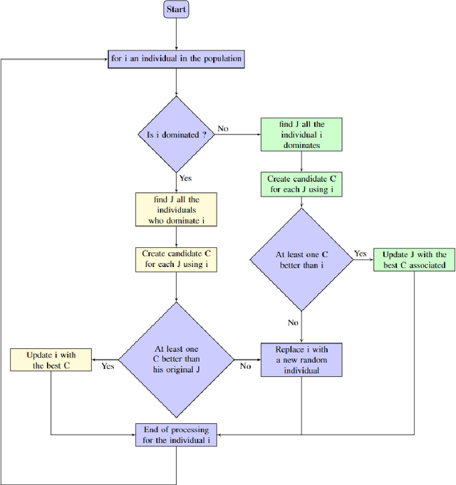 Figure 2 for Cambrian Explosion Algorithm for Multi-Objective Association Rules Mining