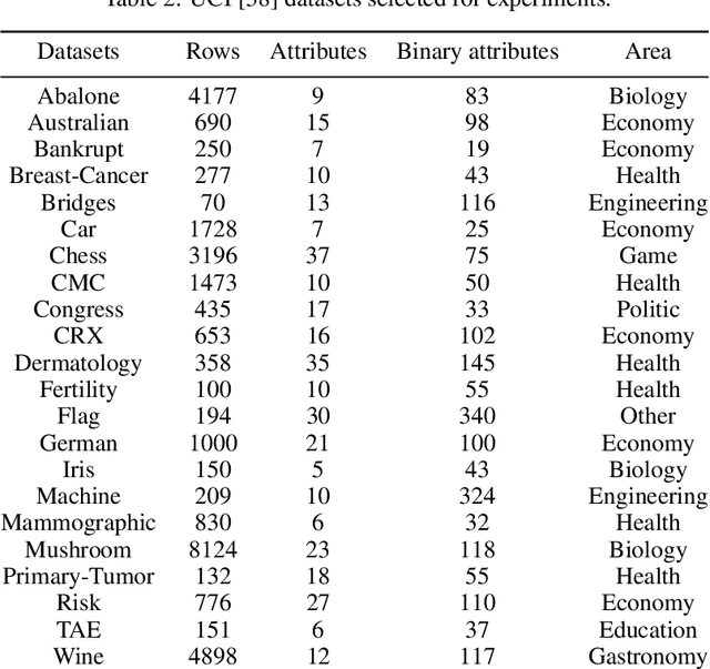 Figure 3 for Cambrian Explosion Algorithm for Multi-Objective Association Rules Mining