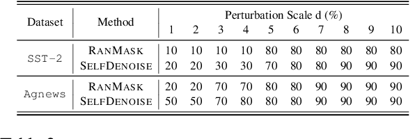 Figure 4 for Certified Robustness for Large Language Models with Self-Denoising