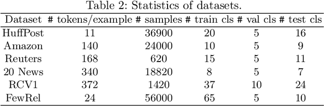 Figure 4 for Meta-Learning Siamese Network for Few-Shot Text Classification