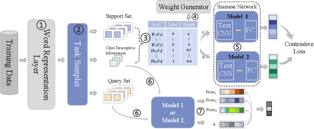 Figure 3 for Meta-Learning Siamese Network for Few-Shot Text Classification