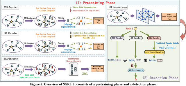 Figure 3 for Self-supervised Graph Representation Learning for Black Market Account Detection