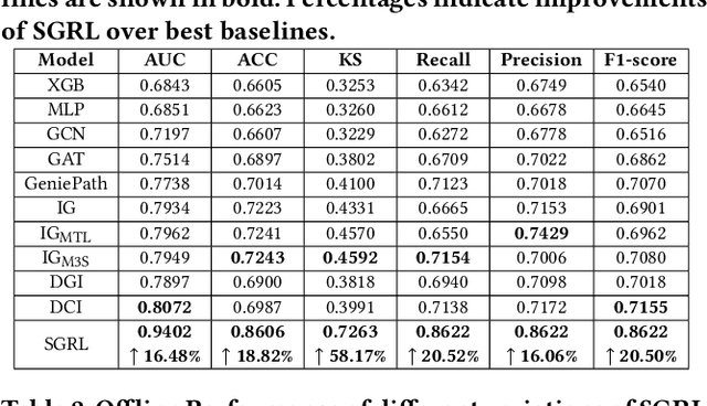 Figure 2 for Self-supervised Graph Representation Learning for Black Market Account Detection