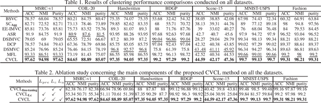 Figure 2 for Deep Multiview Clustering by Contrasting Cluster Assignments