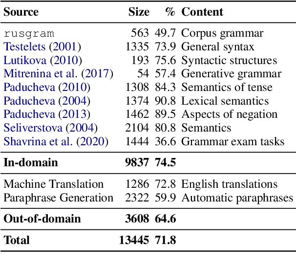 Figure 3 for RuCoLA: Russian Corpus of Linguistic Acceptability