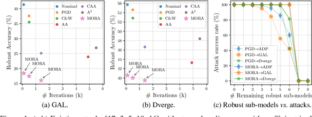 Figure 1 for MORA: Improving Ensemble Robustness Evaluation with Model-Reweighing Attack