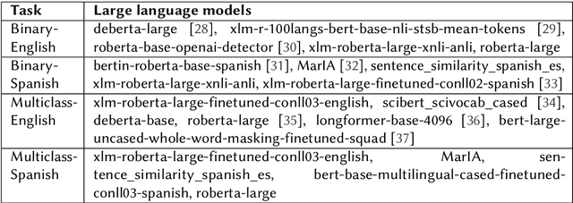 Figure 1 for Generative AI Text Classification using Ensemble LLM Approaches
