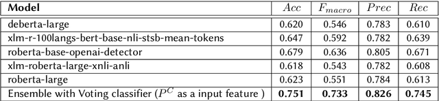 Figure 3 for Generative AI Text Classification using Ensemble LLM Approaches