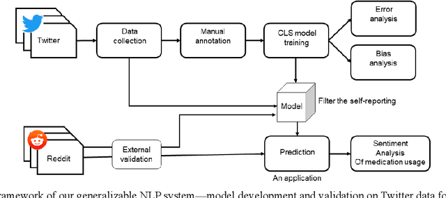Figure 1 for Generalizable Natural Language Processing Framework for Migraine Reporting from Social Media