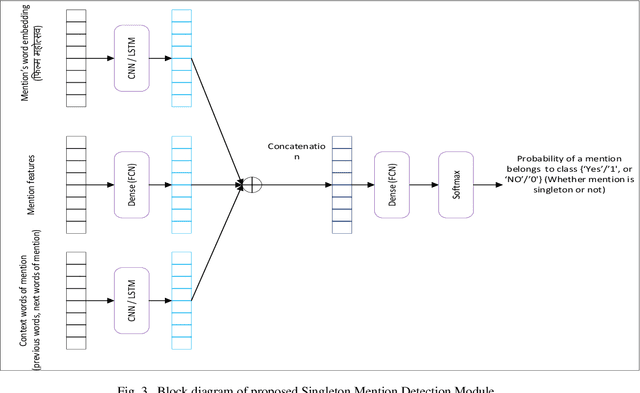 Figure 3 for SMDDH: Singleton Mention detection using Deep Learning in Hindi Text