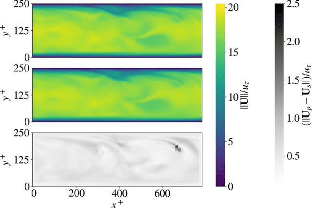 Figure 2 for Explaining wall-bounded turbulence through deep learning