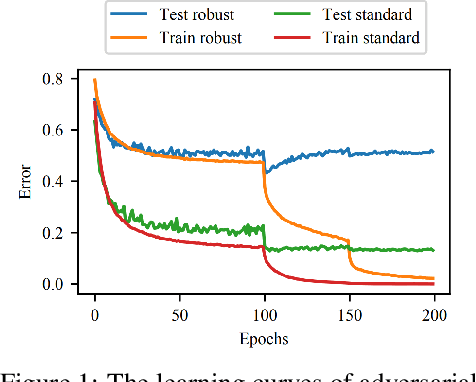 Figure 1 for Why Clean Generalization and Robust Overfitting Both Happen in Adversarial Training