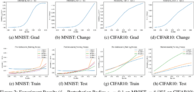 Figure 2 for Why Clean Generalization and Robust Overfitting Both Happen in Adversarial Training