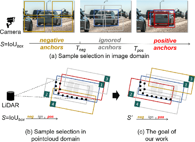 Figure 1 for Leveraging Anchor-based LiDAR 3D Object Detection via Point Assisted Sample Selection