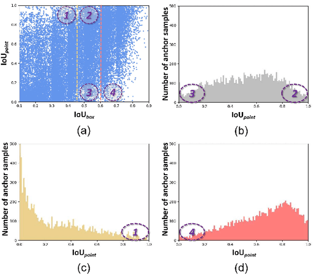 Figure 2 for Leveraging Anchor-based LiDAR 3D Object Detection via Point Assisted Sample Selection