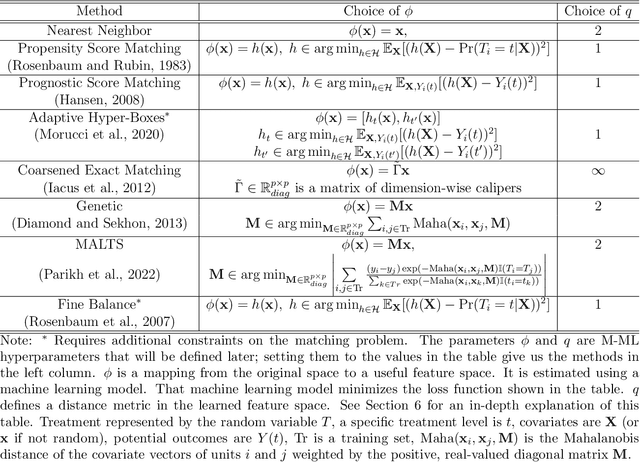 Figure 1 for Matched Machine Learning: A Generalized Framework for Treatment Effect Inference With Learned Metrics