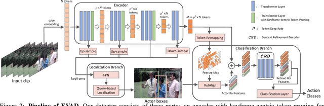 Figure 3 for Efficient Video Action Detection with Token Dropout and Context Refinement