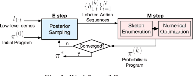 Figure 1 for PLUNDER: Probabilistic Program Synthesis for Learning from Unlabeled and Noisy Demonstrations