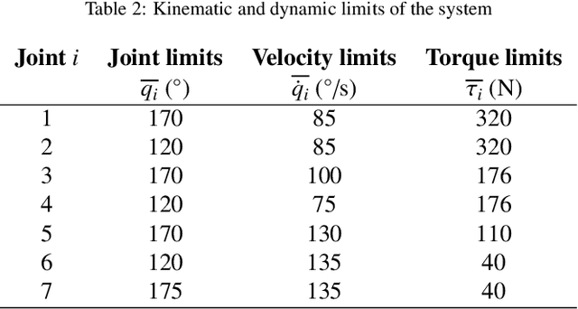 Figure 4 for Machine Learning-based Framework for Optimally Solving the Analytical Inverse Kinematics for Redundant Manipulators