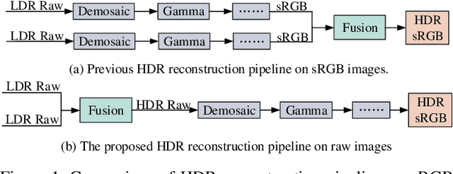 Figure 1 for Efficient HDR Reconstruction from Real-World Raw Images