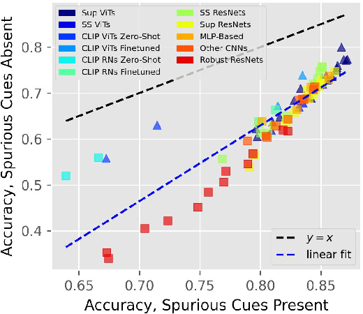 Figure 3 for Spuriosity Rankings: Sorting Data for Spurious Correlation Robustness