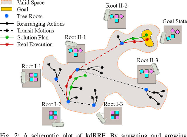 Figure 2 for Kinodynamic Rapidly-exploring Random Forest for Rearrangement-Based Nonprehensile Manipulation