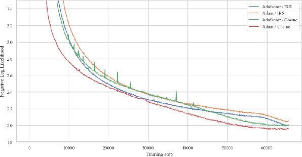 Figure 3 for nanoT5: A PyTorch Framework for Pre-training and Fine-tuning T5-style Models with Limited Resources