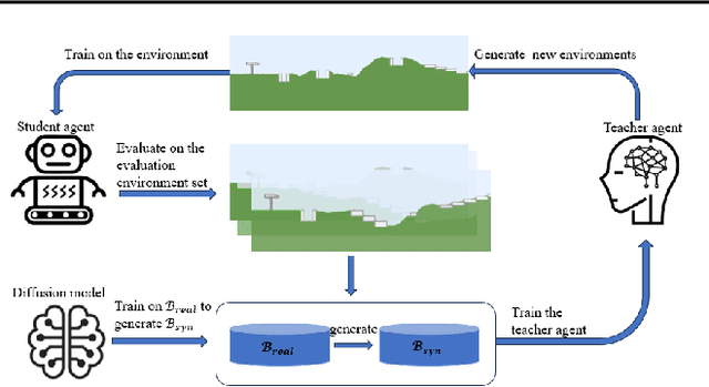 Figure 1 for A Hierarchical Approach to Environment Design with Generative Trajectory Modeling