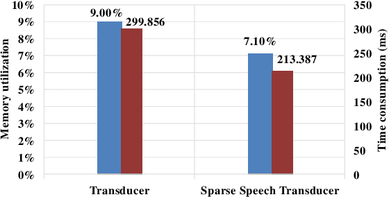 Figure 3 for TST: Time-Sparse Transducer for Automatic Speech Recognition