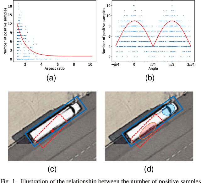Figure 1 for Metric-aligned Sample Selection and Critical Feature Sampling for Oriented Object Detection