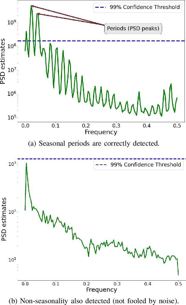 Figure 1 for LightESD: Fully-Automated and Lightweight Anomaly Detection Framework for Edge Computing